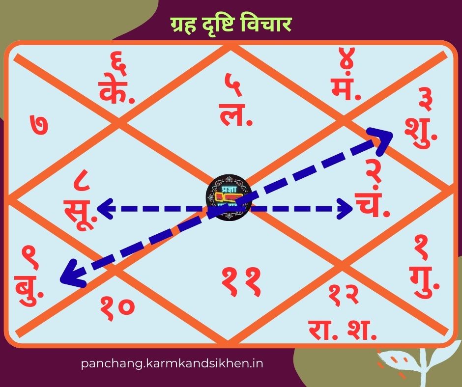 ज्योतिष में ग्रहों की दृष्टि का विचार कैसे करते हैं - grah drishti
